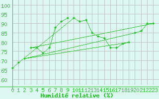 Courbe de l'humidit relative pour Cernay-la-Ville (78)