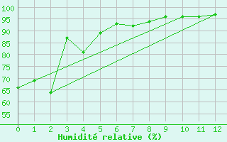 Courbe de l'humidit relative pour Clinton, B. C.