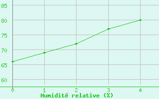 Courbe de l'humidit relative pour Artern