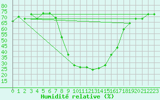 Courbe de l'humidit relative pour Segl-Maria