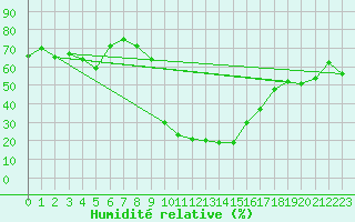 Courbe de l'humidit relative pour Cevio (Sw)