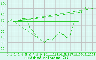Courbe de l'humidit relative pour Sillian