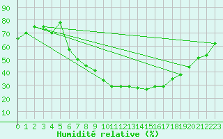 Courbe de l'humidit relative pour Sion (Sw)