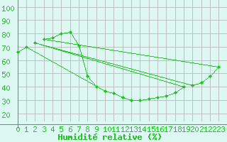 Courbe de l'humidit relative pour Buitrago