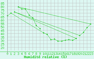Courbe de l'humidit relative pour Aix-la-Chapelle (All)