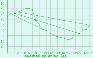 Courbe de l'humidit relative pour Talavera de la Reina