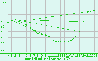 Courbe de l'humidit relative pour Taivalkoski Paloasema