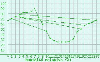 Courbe de l'humidit relative pour Soria (Esp)