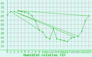 Courbe de l'humidit relative pour Xert / Chert (Esp)