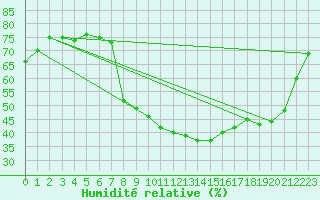 Courbe de l'humidit relative pour Chur-Ems