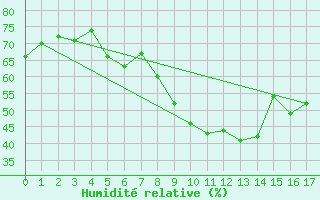 Courbe de l'humidit relative pour Siracusa