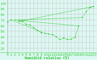 Courbe de l'humidit relative pour Aelvsbyn