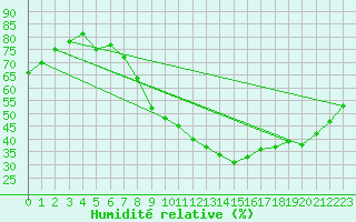 Courbe de l'humidit relative pour Aniane (34)