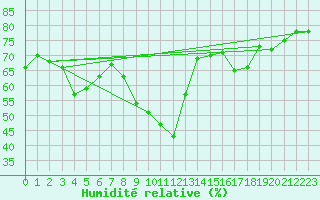 Courbe de l'humidit relative pour Bziers Cap d'Agde (34)