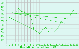 Courbe de l'humidit relative pour Turku Rajakari
