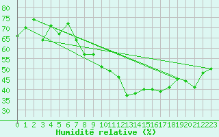 Courbe de l'humidit relative pour Oron (Sw)