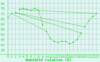 Courbe de l'humidit relative pour vila
