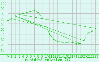 Courbe de l'humidit relative pour Brive-Laroche (19)