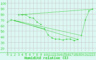 Courbe de l'humidit relative pour Le Mans (72)