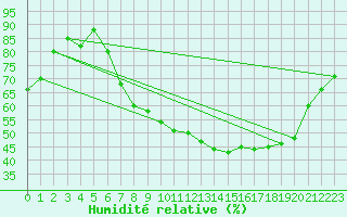 Courbe de l'humidit relative pour Kucharovice
