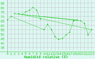 Courbe de l'humidit relative pour Pully-Lausanne (Sw)