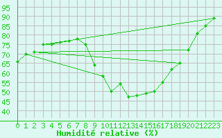 Courbe de l'humidit relative pour Logrono (Esp)