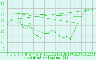Courbe de l'humidit relative pour Ile du Levant (83)