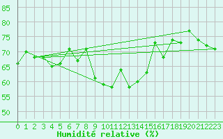 Courbe de l'humidit relative pour Le Talut - Belle-Ile (56)