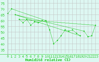 Courbe de l'humidit relative pour La Comella (And)