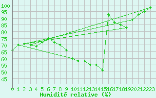 Courbe de l'humidit relative pour Trappes (78)