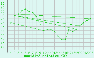 Courbe de l'humidit relative pour Alenon (61)