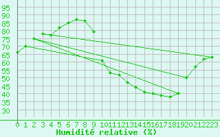 Courbe de l'humidit relative pour Forceville (80)