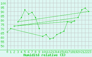 Courbe de l'humidit relative pour Deauville (14)