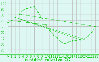 Courbe de l'humidit relative pour Le Mans (72)