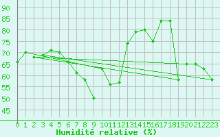 Courbe de l'humidit relative pour Nyhamn