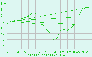 Courbe de l'humidit relative pour Sallles d'Aude (11)