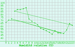 Courbe de l'humidit relative pour Dole-Tavaux (39)