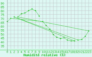 Courbe de l'humidit relative pour La Rochelle - Le Bout Blanc (17)