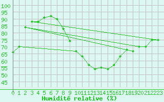 Courbe de l'humidit relative pour Neu Ulrichstein