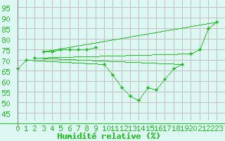 Courbe de l'humidit relative pour Cdiz