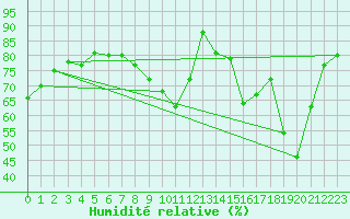 Courbe de l'humidit relative pour Grenoble/St-Etienne-St-Geoirs (38)