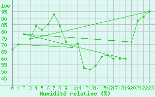 Courbe de l'humidit relative pour Belfort-Dorans (90)