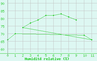 Courbe de l'humidit relative pour L'Huisserie (53)