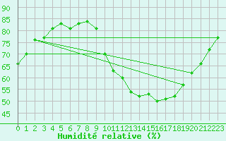 Courbe de l'humidit relative pour Hestrud (59)