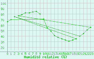 Courbe de l'humidit relative pour Rethel (08)