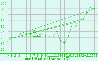 Courbe de l'humidit relative pour Embrun (05)