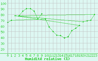 Courbe de l'humidit relative pour Brive-Souillac (19)