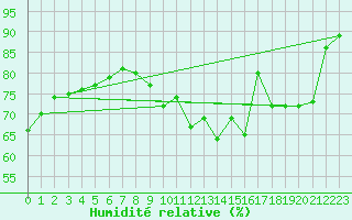 Courbe de l'humidit relative pour Haegen (67)