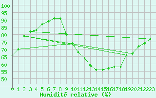 Courbe de l'humidit relative pour Toulouse-Blagnac (31)