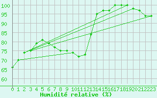Courbe de l'humidit relative pour Kostelni Myslova